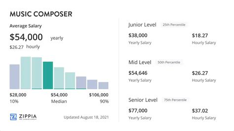 music composer salary and the influence of genre on compensation